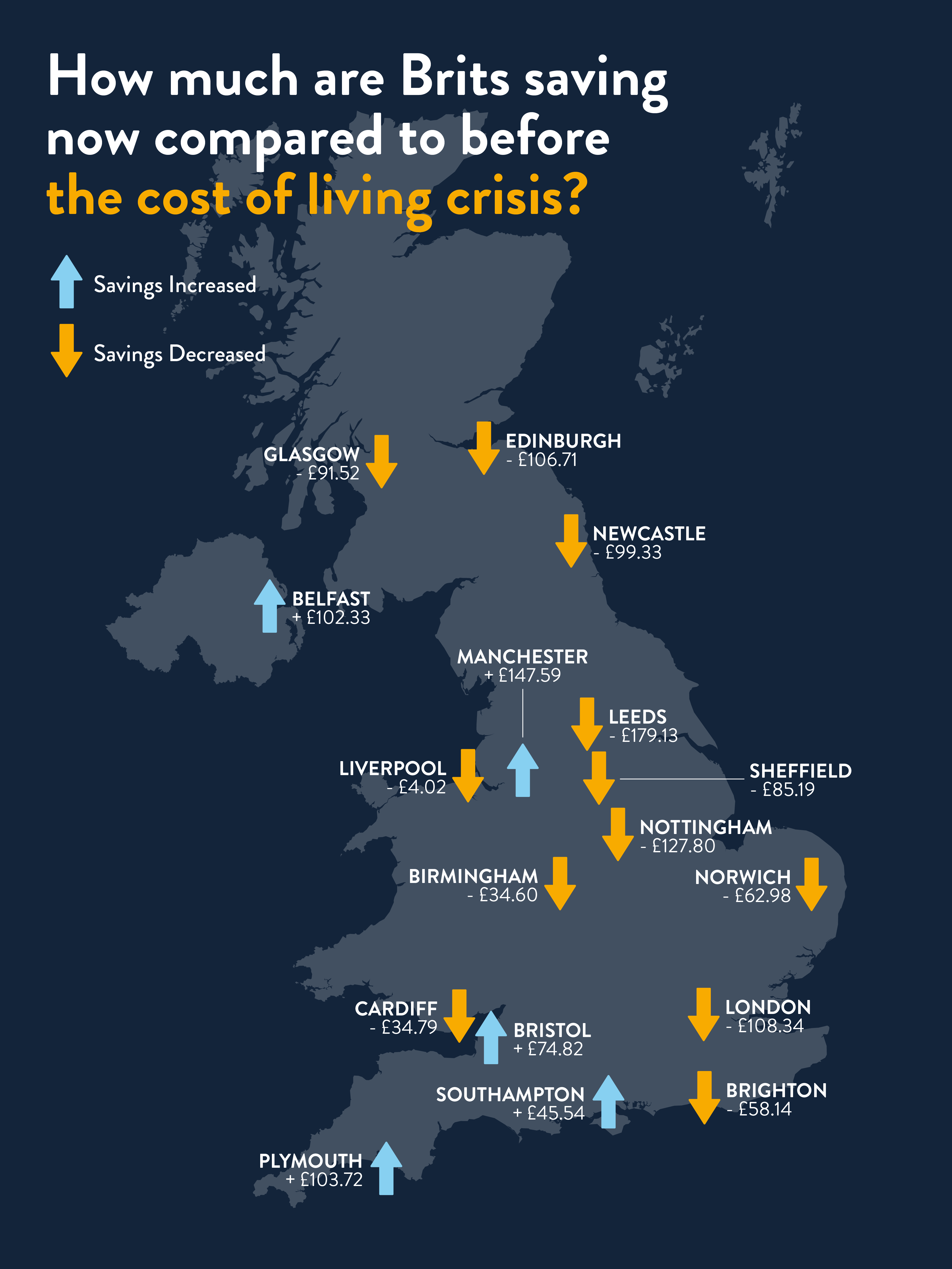 Map of the UK displaying 'how much are Brits saving now compared to before the cost of living crisis?' with arrows pointing up and down to reflect survey data.