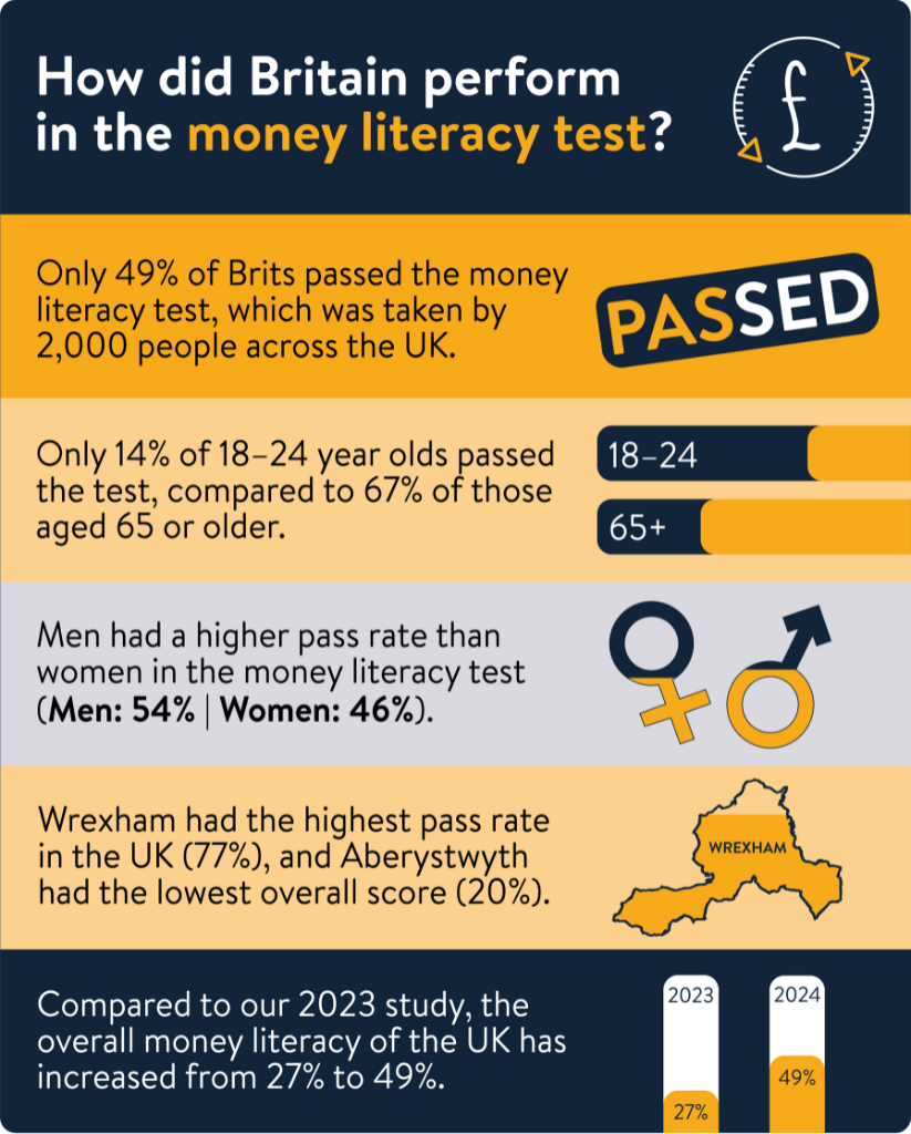 Infographic showing results from the Shepherds Friendly Money Literacy Test 2024